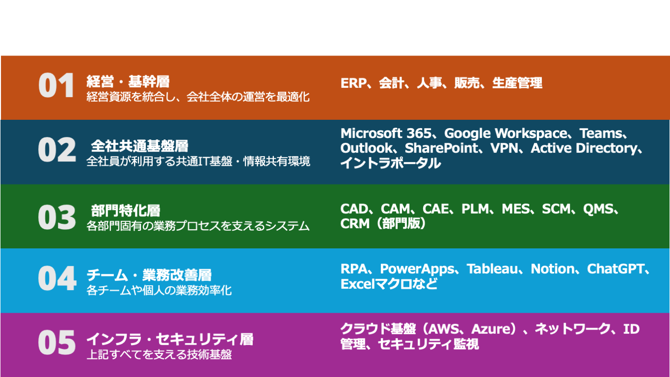 製造業におけるITの5階層構造 図解