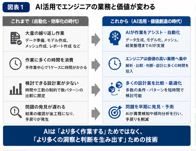 AI活用によってエンジニアの仕事が作業中心から解析・比較・判断・設計中心へ変化するイメージ