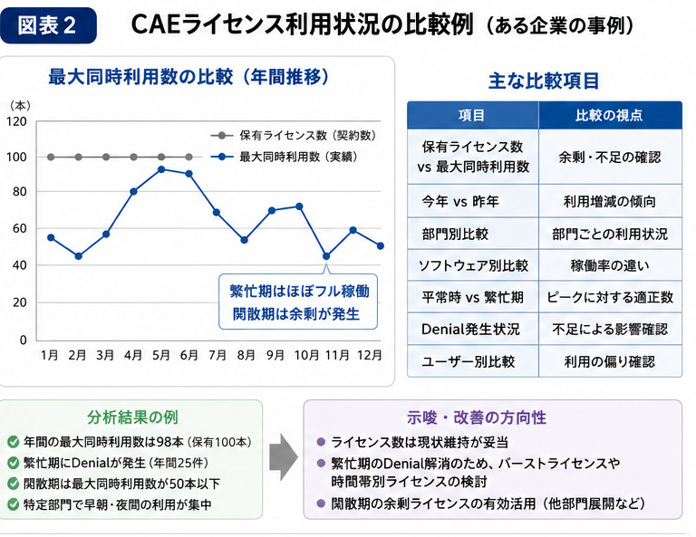 CAEライセンスの保有数と最大同時利用数を比較し、繁忙期や余剰ライセンスを分析する例