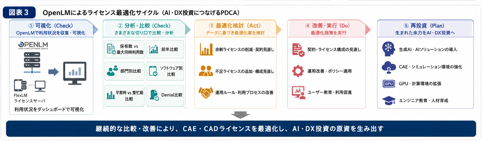 OpenLMでCAE・CADライセンスを可視化し、比較、最適化、改善、AI・DXへ再投資するPDCAサイクル